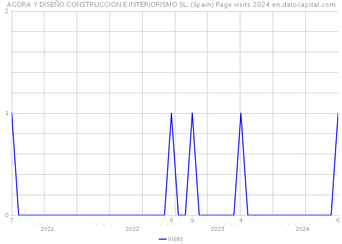 AGORA Y DISEÑO CONSTRUCCION E INTERIORISMO SL. (Spain) Page visits 2024 