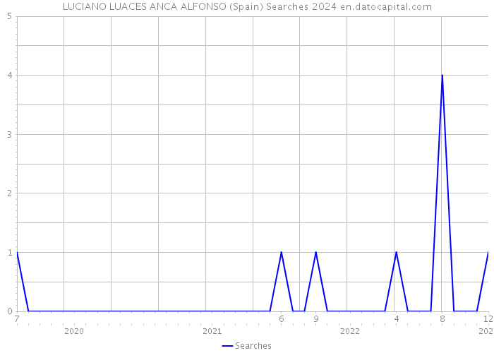 LUCIANO LUACES ANCA ALFONSO (Spain) Searches 2024 