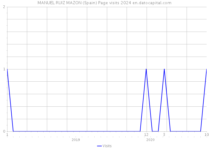 MANUEL RUIZ MAZON (Spain) Page visits 2024 