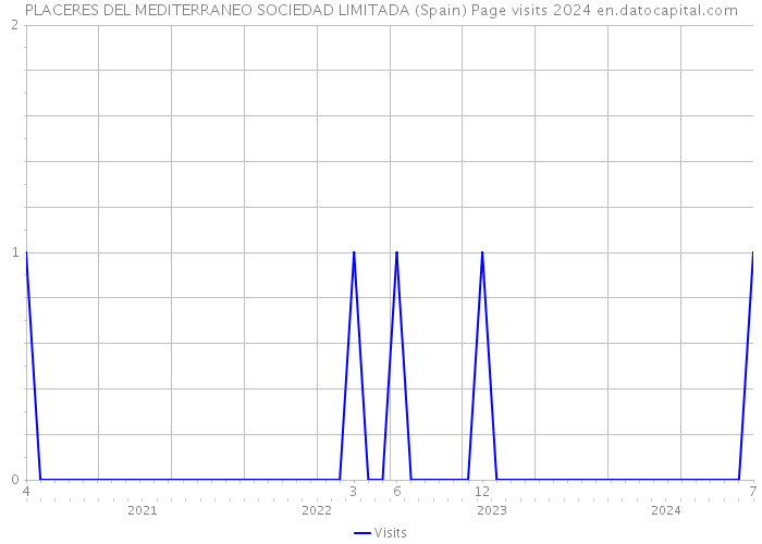 PLACERES DEL MEDITERRANEO SOCIEDAD LIMITADA (Spain) Page visits 2024 