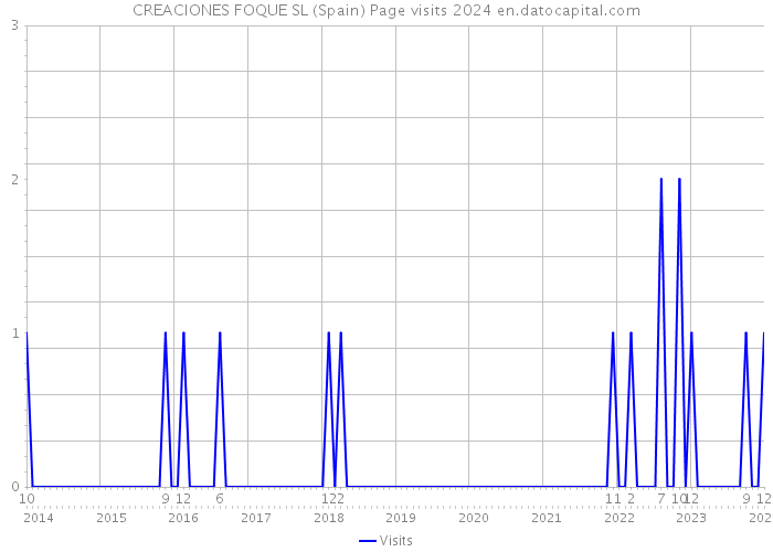 CREACIONES FOQUE SL (Spain) Page visits 2024 