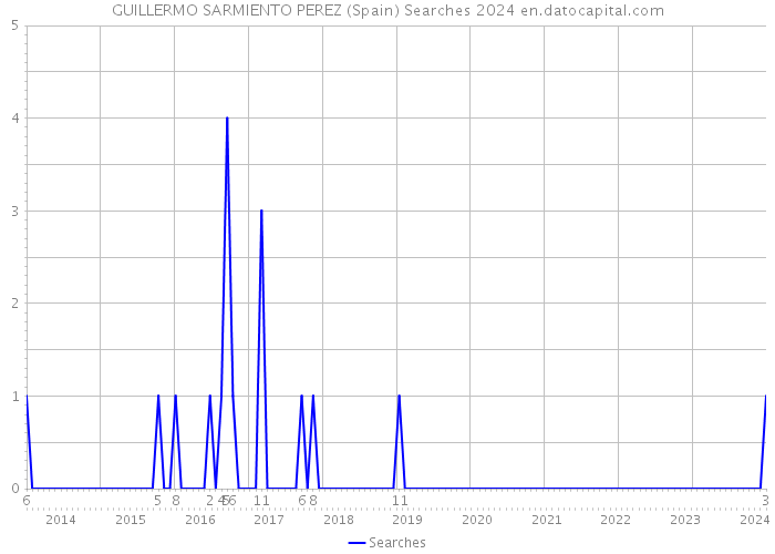 GUILLERMO SARMIENTO PEREZ (Spain) Searches 2024 