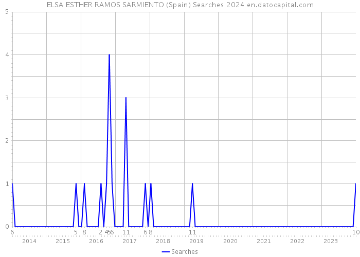 ELSA ESTHER RAMOS SARMIENTO (Spain) Searches 2024 