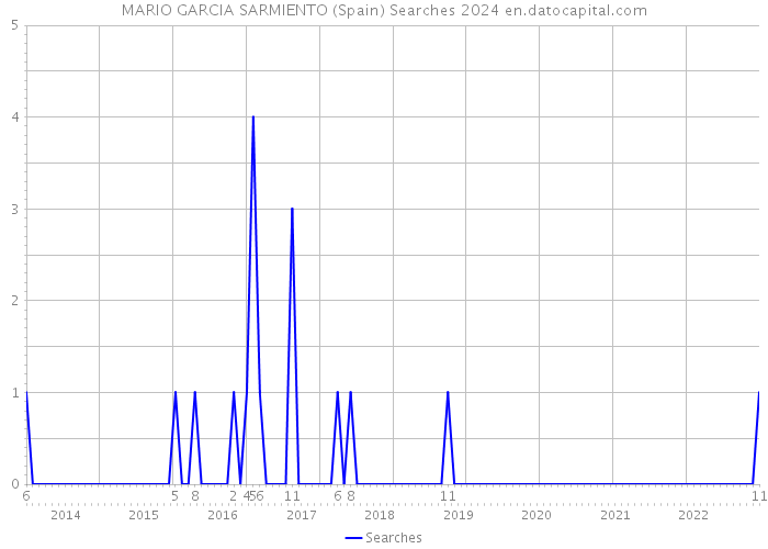 MARIO GARCIA SARMIENTO (Spain) Searches 2024 