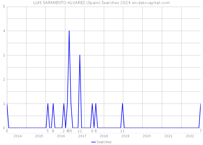 LUIS SARMIENTO ALVAREZ (Spain) Searches 2024 