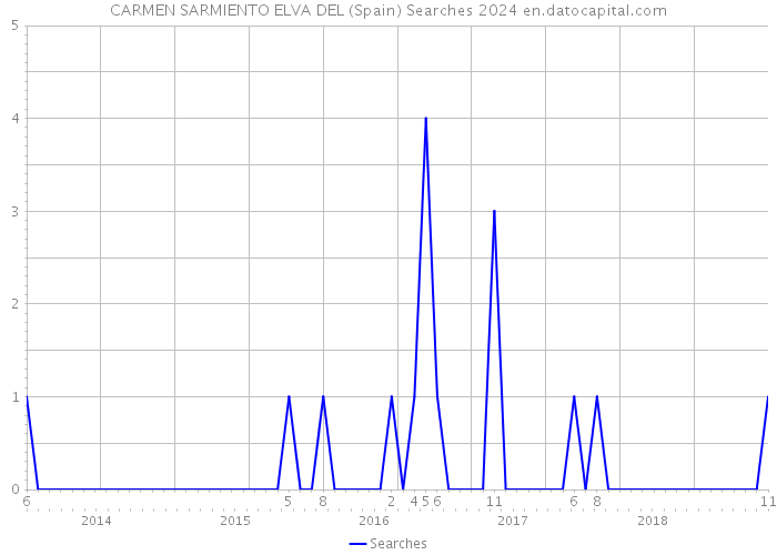 CARMEN SARMIENTO ELVA DEL (Spain) Searches 2024 