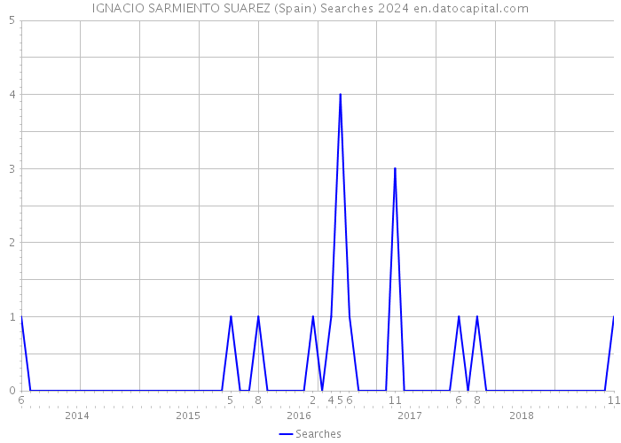 IGNACIO SARMIENTO SUAREZ (Spain) Searches 2024 