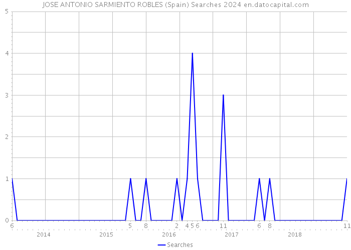 JOSE ANTONIO SARMIENTO ROBLES (Spain) Searches 2024 