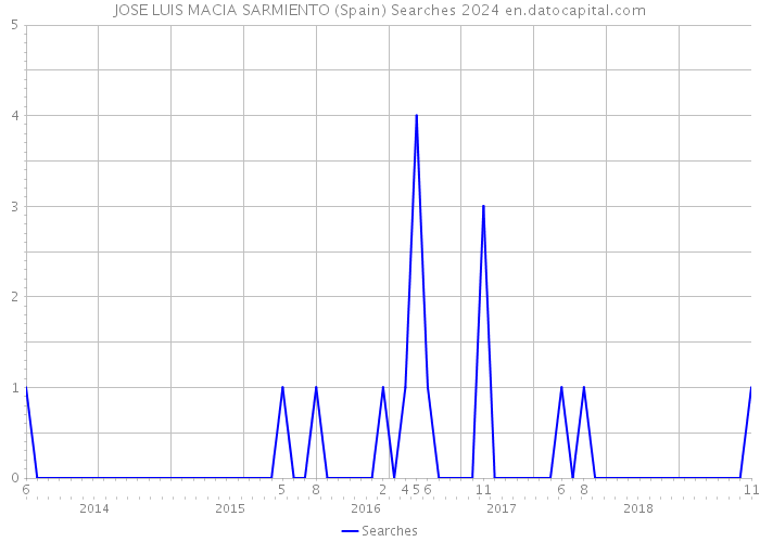 JOSE LUIS MACIA SARMIENTO (Spain) Searches 2024 