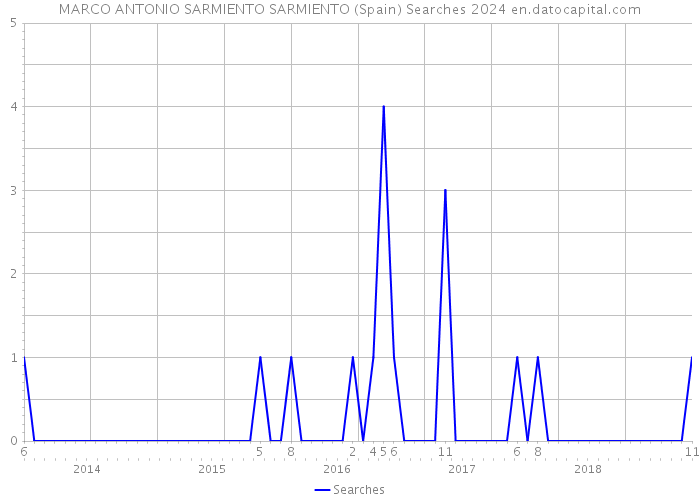 MARCO ANTONIO SARMIENTO SARMIENTO (Spain) Searches 2024 