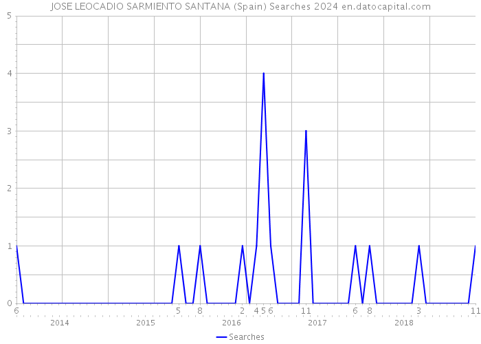 JOSE LEOCADIO SARMIENTO SANTANA (Spain) Searches 2024 