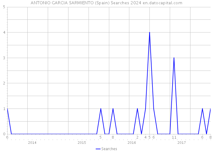 ANTONIO GARCIA SARMIENTO (Spain) Searches 2024 