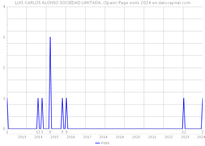 LUIS CARLOS ALONSO SOCIEDAD LIMITADA. (Spain) Page visits 2024 