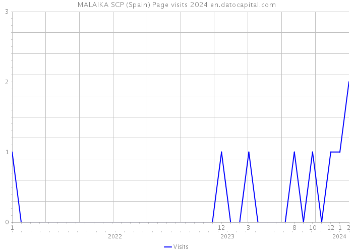 MALAIKA SCP (Spain) Page visits 2024 