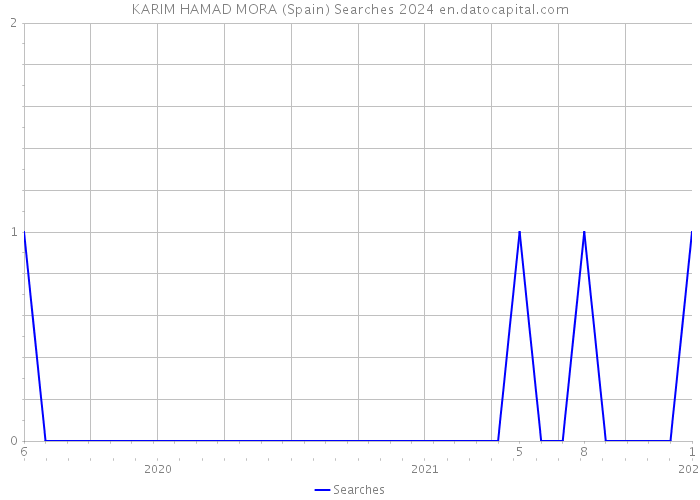 KARIM HAMAD MORA (Spain) Searches 2024 