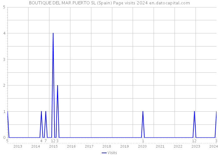 BOUTIQUE DEL MAR PUERTO SL (Spain) Page visits 2024 