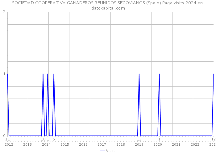 SOCIEDAD COOPERATIVA GANADEROS REUNIDOS SEGOVIANOS (Spain) Page visits 2024 