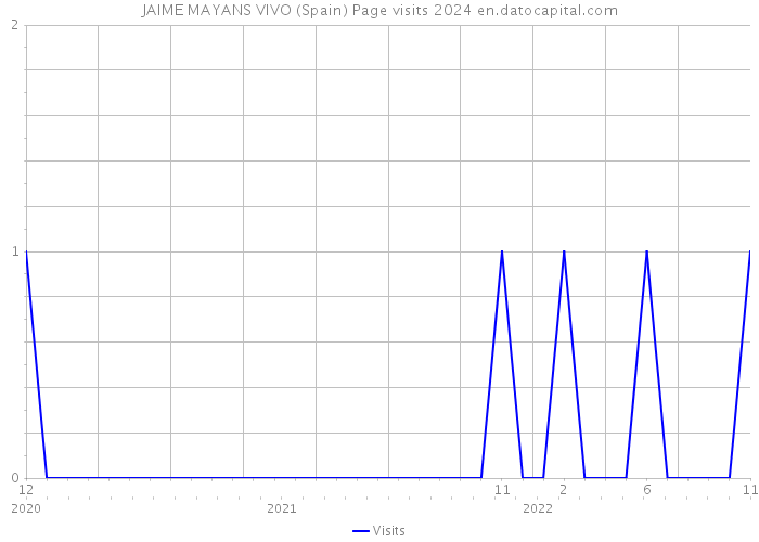 JAIME MAYANS VIVO (Spain) Page visits 2024 