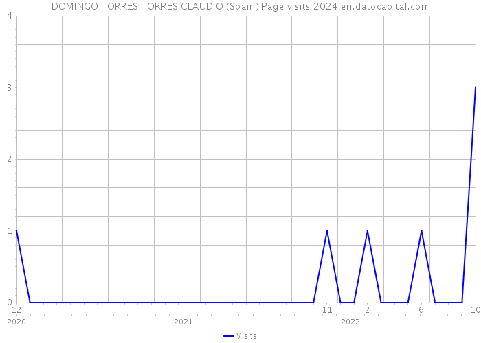 DOMINGO TORRES TORRES CLAUDIO (Spain) Page visits 2024 