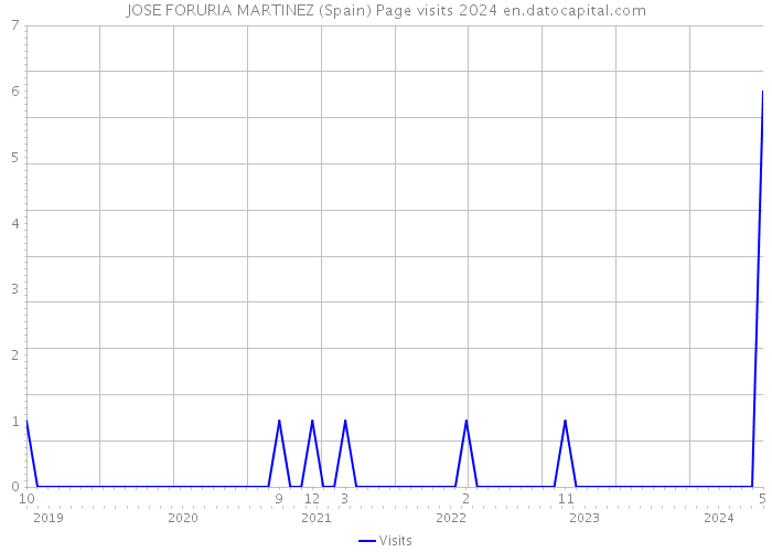 JOSE FORURIA MARTINEZ (Spain) Page visits 2024 