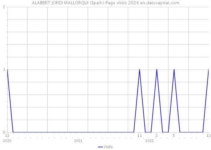 ALABERT JORDI MALLORQUI (Spain) Page visits 2024 