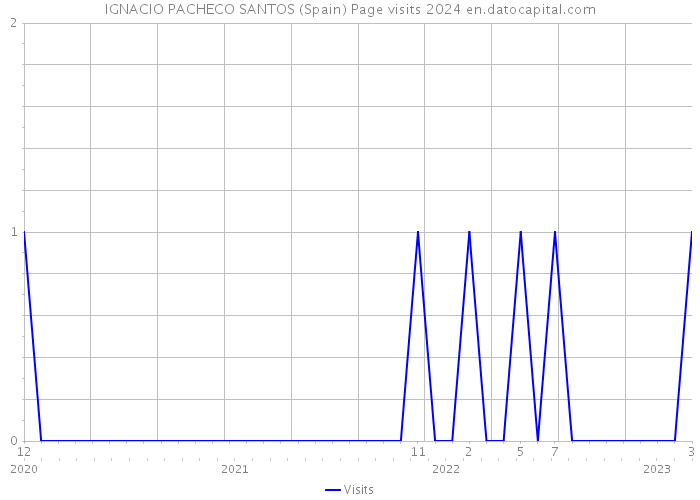 IGNACIO PACHECO SANTOS (Spain) Page visits 2024 