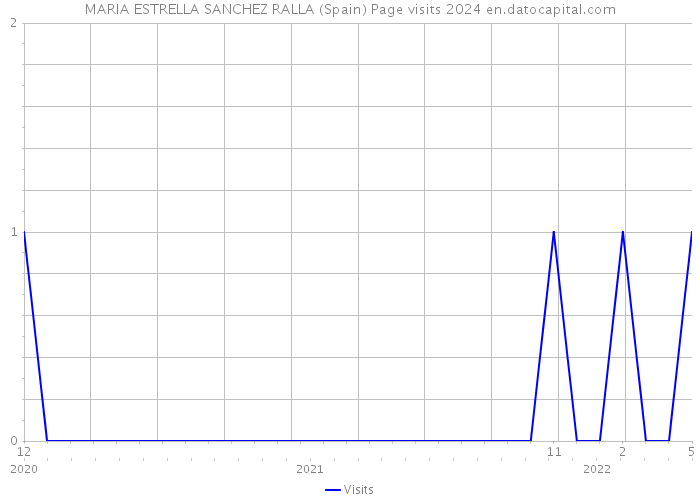 MARIA ESTRELLA SANCHEZ RALLA (Spain) Page visits 2024 