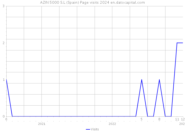 AZIN 5000 S.L (Spain) Page visits 2024 