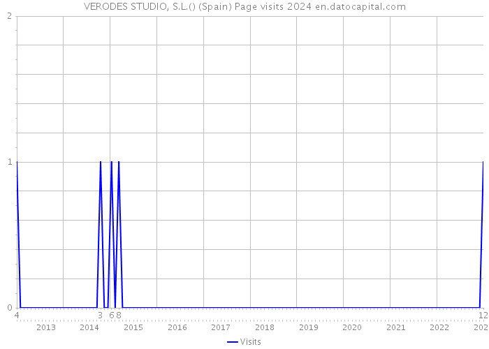 VERODES STUDIO, S.L.() (Spain) Page visits 2024 