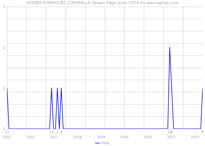 MOISES RODRIGUEZ CORONILLA (Spain) Page visits 2024 