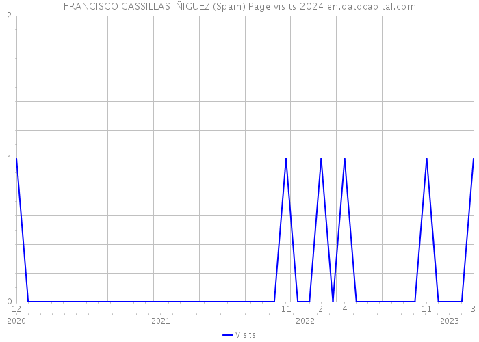FRANCISCO CASSILLAS IÑIGUEZ (Spain) Page visits 2024 