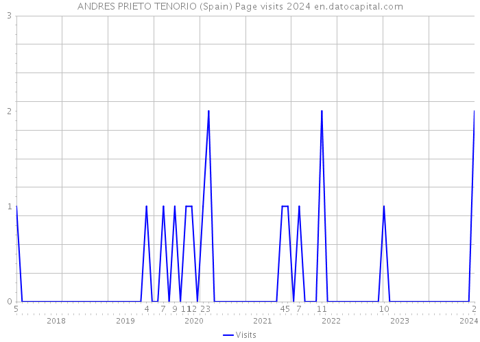 ANDRES PRIETO TENORIO (Spain) Page visits 2024 