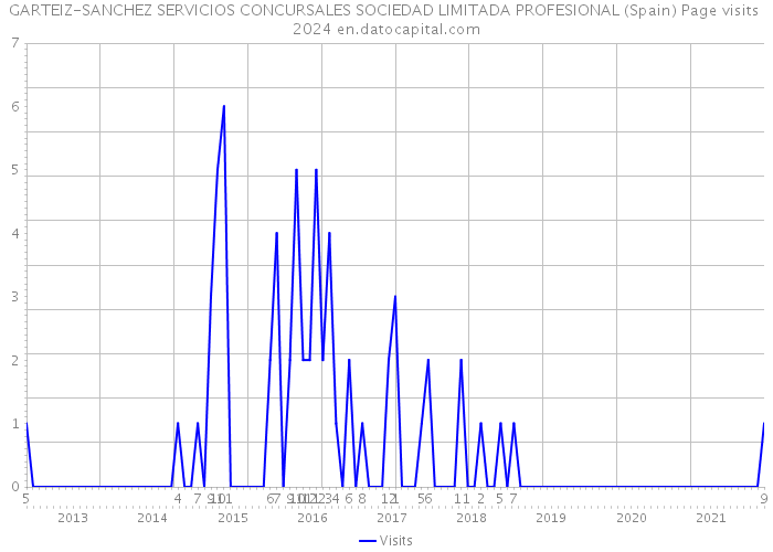 GARTEIZ-SANCHEZ SERVICIOS CONCURSALES SOCIEDAD LIMITADA PROFESIONAL (Spain) Page visits 2024 