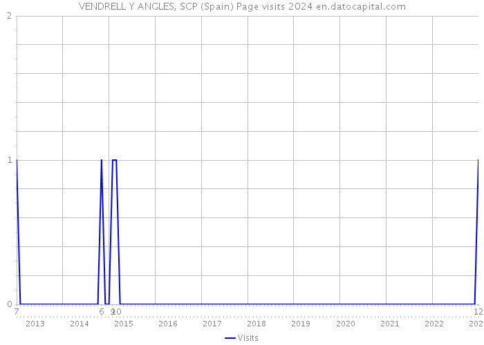 VENDRELL Y ANGLES, SCP (Spain) Page visits 2024 