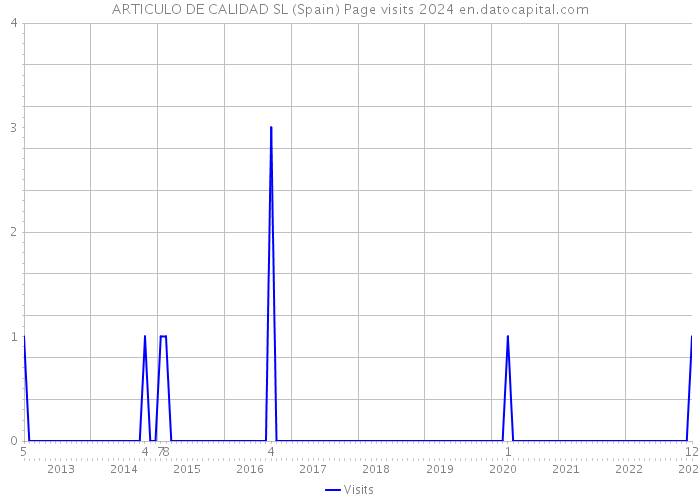 ARTICULO DE CALIDAD SL (Spain) Page visits 2024 