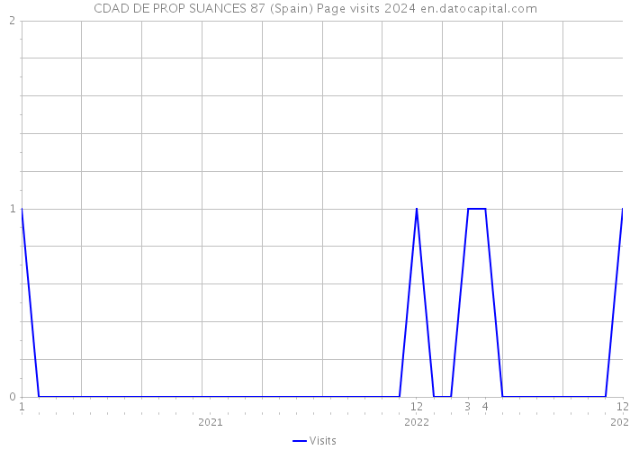 CDAD DE PROP SUANCES 87 (Spain) Page visits 2024 