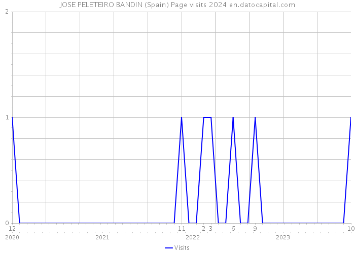 JOSE PELETEIRO BANDIN (Spain) Page visits 2024 