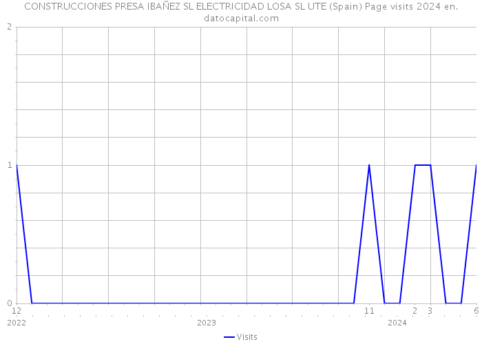 CONSTRUCCIONES PRESA IBAÑEZ SL ELECTRICIDAD LOSA SL UTE (Spain) Page visits 2024 