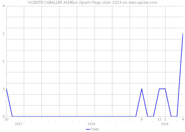 VICENTE CABALLER ALMELA (Spain) Page visits 2024 