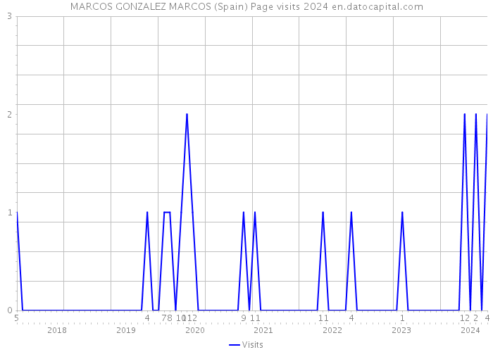 MARCOS GONZALEZ MARCOS (Spain) Page visits 2024 