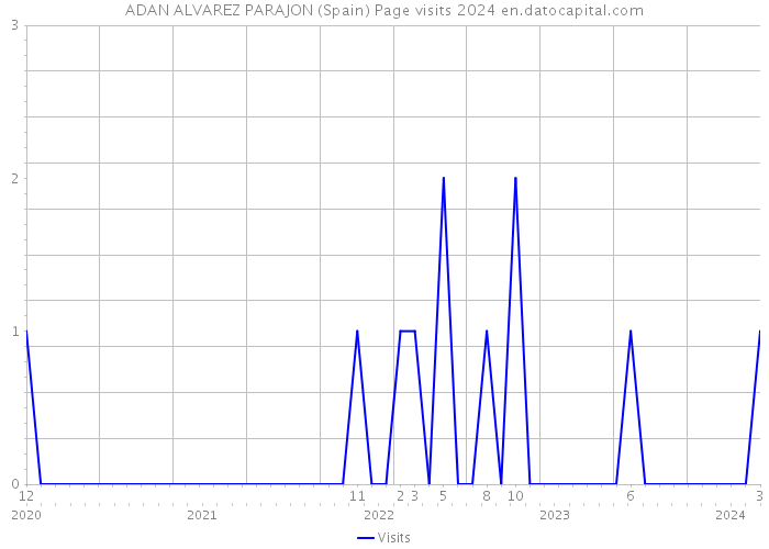 ADAN ALVAREZ PARAJON (Spain) Page visits 2024 