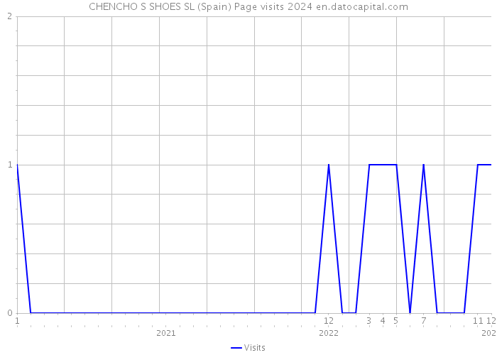 CHENCHO S SHOES SL (Spain) Page visits 2024 