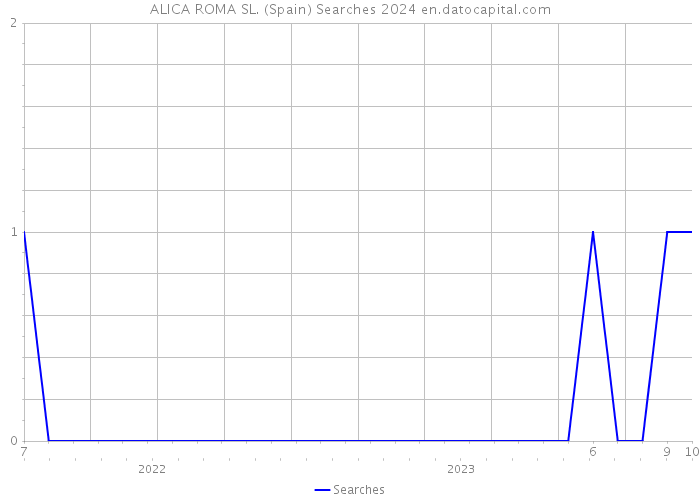 ALICA ROMA SL. (Spain) Searches 2024 