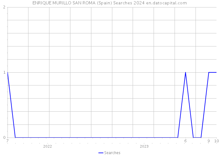 ENRIQUE MURILLO SAN ROMA (Spain) Searches 2024 