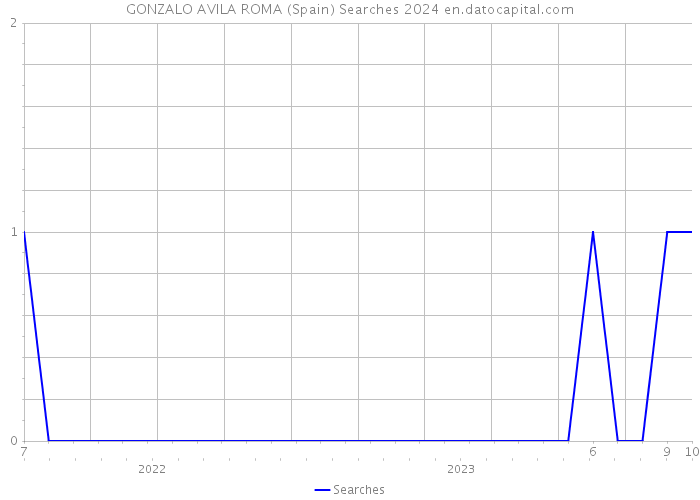 GONZALO AVILA ROMA (Spain) Searches 2024 