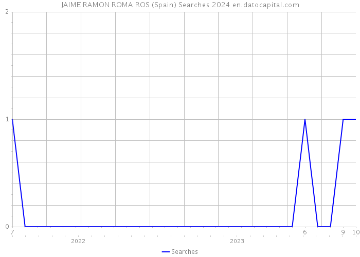 JAIME RAMON ROMA ROS (Spain) Searches 2024 