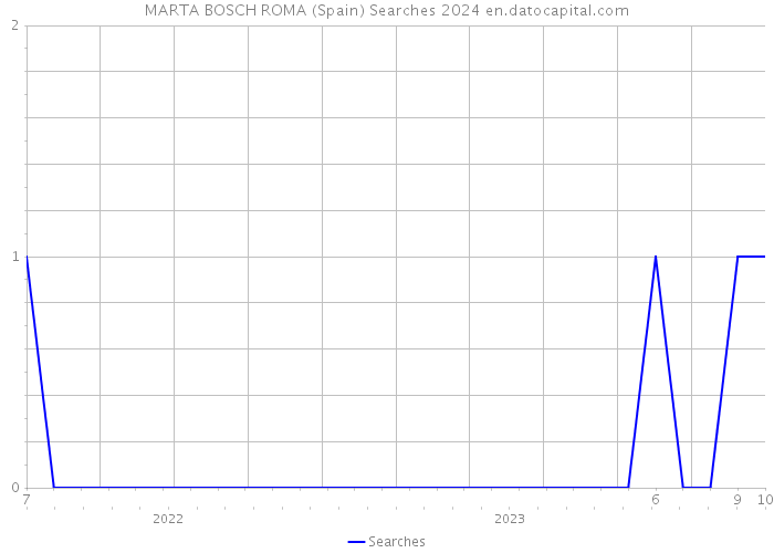 MARTA BOSCH ROMA (Spain) Searches 2024 