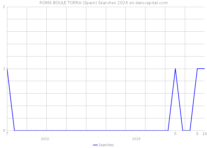 ROMA BOULE TORRA (Spain) Searches 2024 