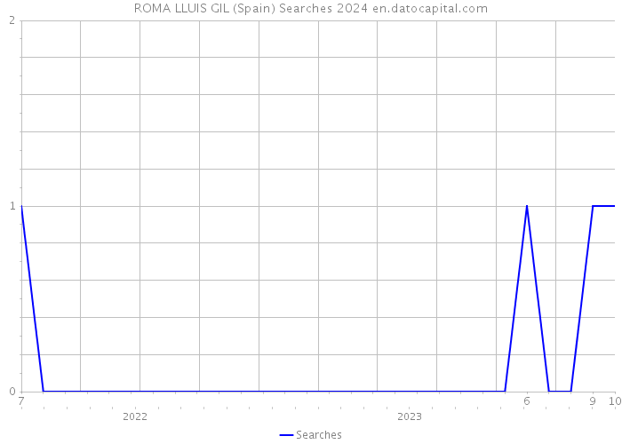 ROMA LLUIS GIL (Spain) Searches 2024 