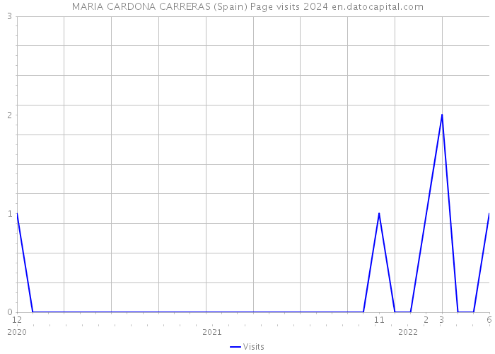 MARIA CARDONA CARRERAS (Spain) Page visits 2024 